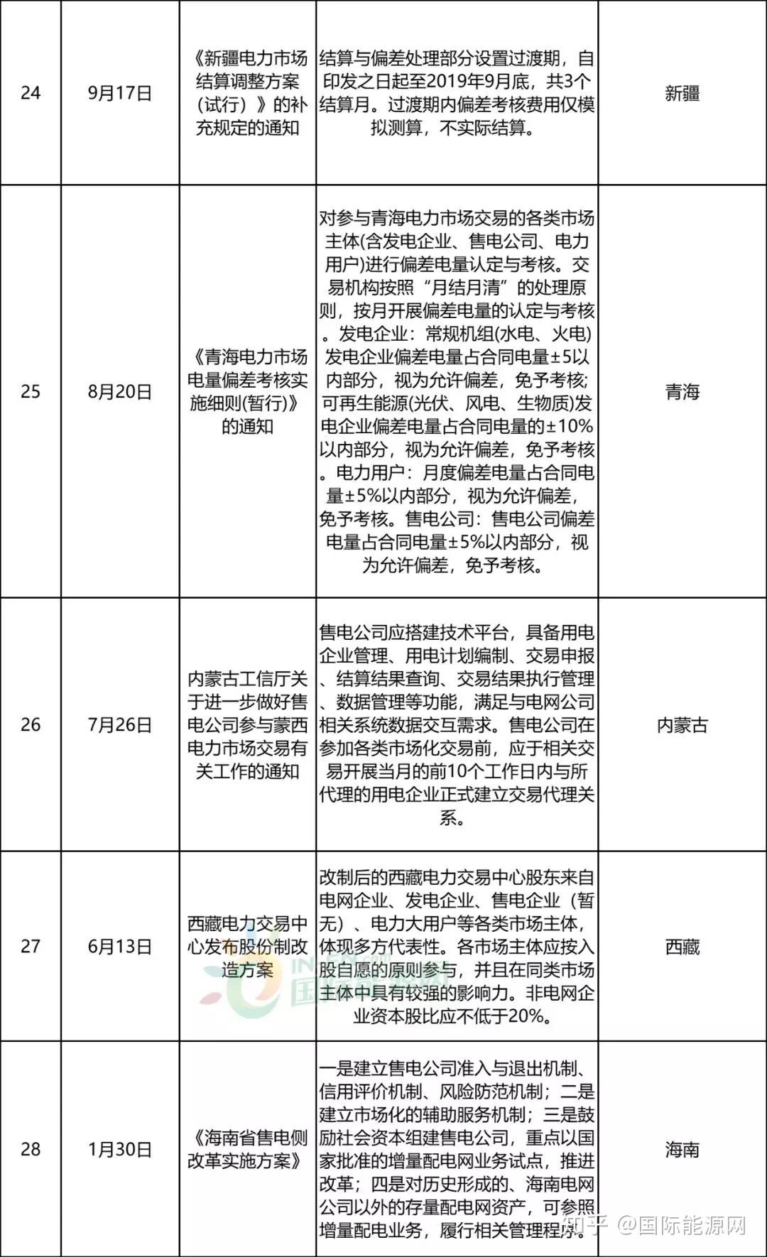 电力市场化改革文件深度解读