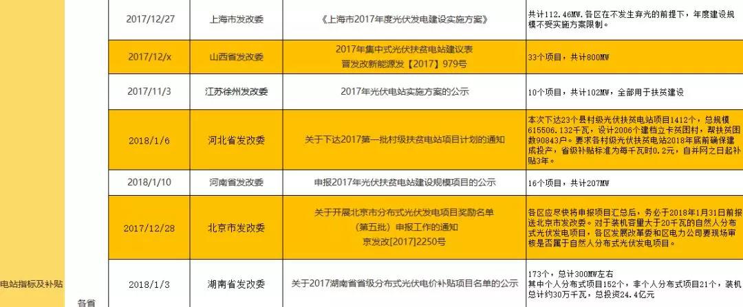 深度解读2017年光伏政策文件及其影响