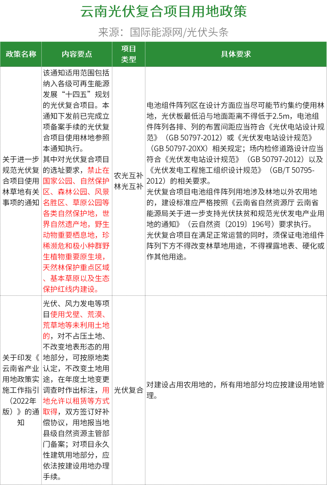 国家最新光伏政策文件解读