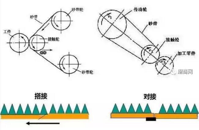 砂带机磨金属的应用与解析