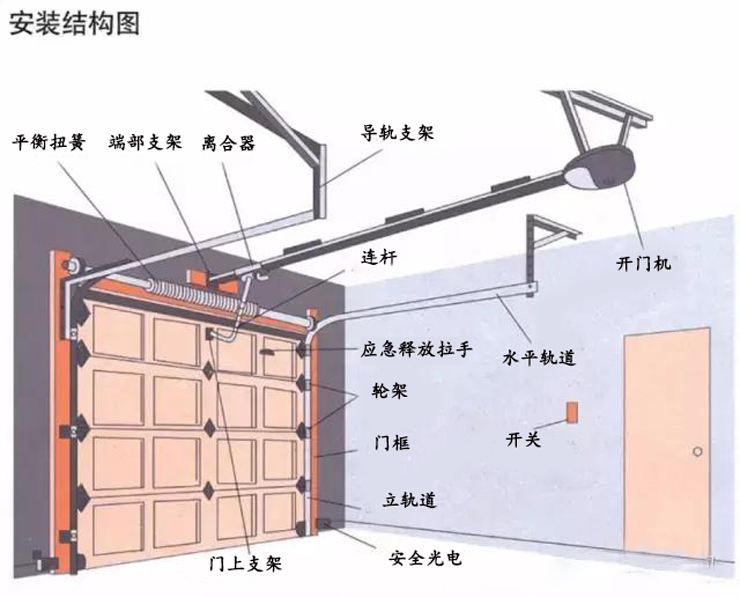 车库自动门构造，技术与设计的融合