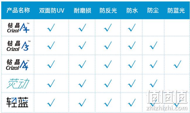 如何辨别依视路钻晶A4真伪
