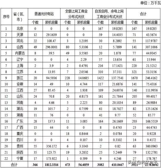 关于光伏发电补贴政策二十年文件的深度解读