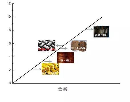 金属硬度超越沙子，揭示哪种金属更胜一筹