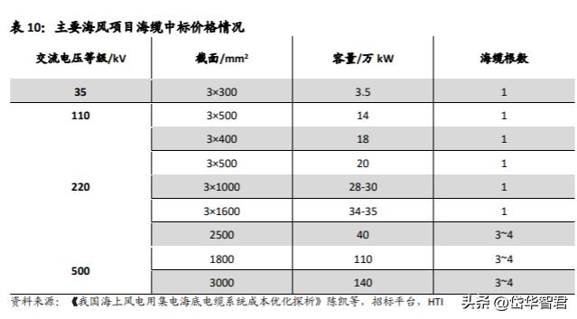 风电材料招标文件详解